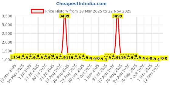 myntra.com Anouk Woven Nehru Jacket anouk Price History Graph from 18 Mar 2025 to 22 Nov 2025