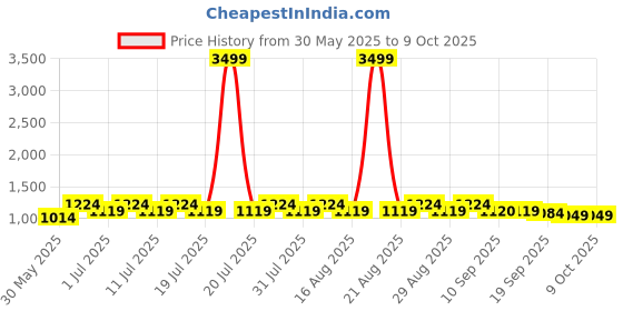 myntra.com Anouk Woven Nehru Jacket anouk Price History Graph from 30 May 2025 to 9 Oct 2025