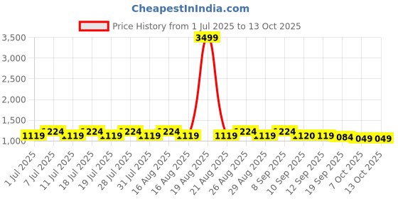 myntra.com Anouk Woven Nehru Jacket anouk Price History Graph from 1 Jul 2025 to 13 Oct 2025