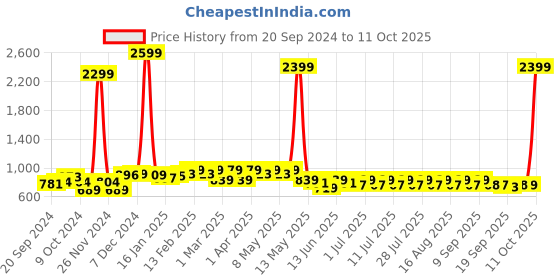 myntra.com Anouk Woven Nehru Jackets anouk Price History Graph from 20 Sep 2024 to 11 Oct 2025