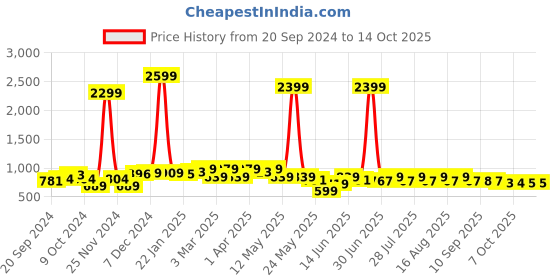 myntra.com Anouk Woven Nehru Jackets anouk Price History Graph from 20 Sep 2024 to 13 Oct 2025