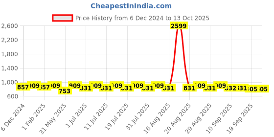 myntra.com Anouk Woven Nehru Jackets anouk Price History Graph from 6 Dec 2024 to 13 Oct 2025