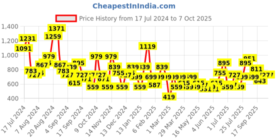 myntra.com Anouk Woven Striped Block Heels anouk Price History Graph from 17 Jul 2024 to 7 Oct 2025