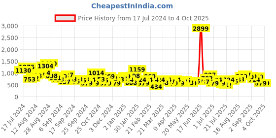 myntra.com Anouk Woven Striped Ethnic Block Heels anouk Price History Graph from 17 Jul 2024 to 4 Oct 2025