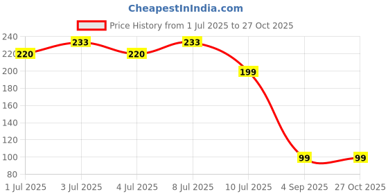 myntra.com Anouk Wraparound Rakhi anouk Price History Graph from 1 Jul 2025 to 26 Oct 2025