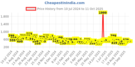 myntra.com Anouk x Basant Bahaar Ethnic Motifs Print Cotton Linen Kurta anouk Price History Graph from 10 Jul 2024 to 10 Oct 2025