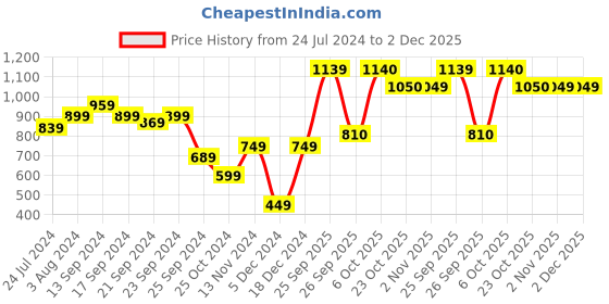 myntra.com Anouk X Kaamkaaj Women Striped Pure Cotton Kurta with Trousers anouk Price History Graph from 24 Jul 2024 to 1 Dec 2025