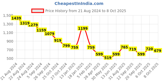 myntra.com Anouk Yellow A-Line Midi Dress anouk Price History Graph from 21 Aug 2024 to 8 Oct 2025