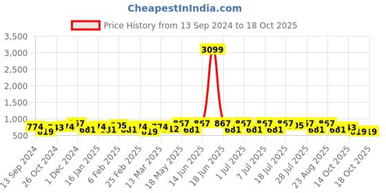 myntra.com Anouk Yellow & Black Checked Kota Saree anouk Price History Graph from 13 Sep 2024 to 18 Oct 2025