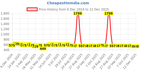 myntra.com Anouk Yellow and Brown Band Collar Floral Printed Straight Kurta anouk Price History Graph from 6 Dec 2024 to 12 Dec 2025