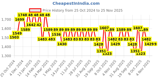 myntra.com Anouk Yellow & Brown Floral Printed Pure Cotton Anarkali Kurta with Trousers & Dupatta anouk Price History Graph from 25 Oct 2024 to 25 Nov 2025