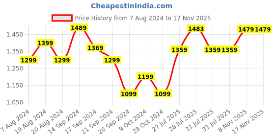 myntra.com Anouk Yellow & Gold-Toned Bagh Silk Blend Banarasi Saree anouk Price History Graph from 7 Aug 2024 to 17 Nov 2025