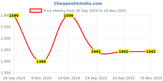 myntra.com Anouk Yellow & Gold-Toned Embellished Ethnic Mules anouk Price History Graph from 26 Sep 2024 to 19 Nov 2025