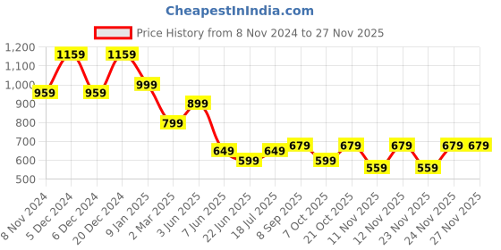 myntra.com anouk rustic Anouk Yellow & Gold-Toned Ethnic Motifs Banarasi Saree anouk rustic Price History Graph from 8 Nov 2024 to 23 Nov 2025