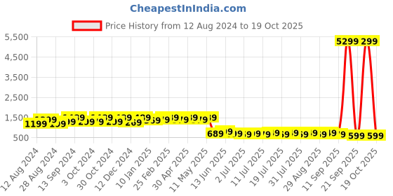 myntra.com Anouk Yellow & Gold-Toned Ethnic Motifs Silk Blend Banarasi Saree anouk Price History Graph from 12 Aug 2024 to 19 Oct 2025