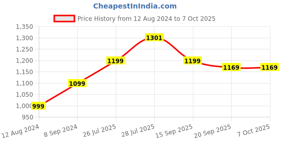 myntra.com Anouk Yellow & Green Embellished Ethnic Motifs Block Print Saree anouk Price History Graph from 12 Aug 2024 to 7 Oct 2025