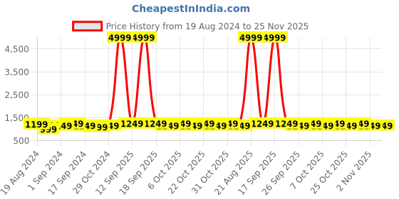 myntra.com Anouk Yellow & Off White Ethnic Motifs Printed Half And Half Patola Saree anouk Price History Graph from 19 Aug 2024 to 25 Nov 2025