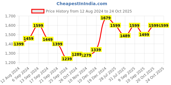 myntra.com Anouk Yellow & Olive Green Ethnic Motifs Woven Design Zari Banarasi Saree anouk Price History Graph from 12 Aug 2024 to 23 Oct 2025