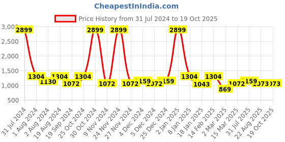 myntra.com Anouk Yellow & Pink Ethnic Fabric Square Toe Embroidered Mojaris anouk Price History Graph from 31 Jul 2024 to 17 Oct 2025