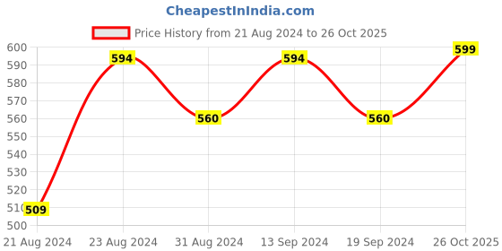 myntra.com Anouk Yellow & Red Embellished Ethnic One Toe Flats anouk Price History Graph from 21 Aug 2024 to 26 Oct 2025