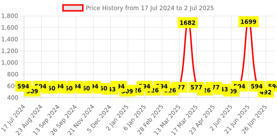 myntra.com Anouk Yellow & Red Embroidered Ethnic Open Toe Flats anouk Price History Graph from 17 Jul 2024 to 2 Jul 2025