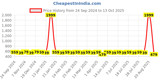 myntra.com Anouk Yellow & White Bandhani Printed Band Collar Short Kurta anouk Price History Graph from 24 Sep 2024 to 13 Oct 2025