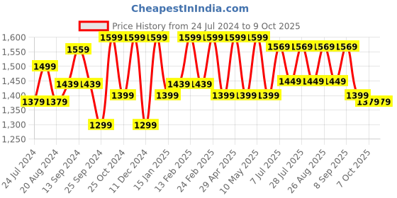 myntra.com Anouk Yellow & White Bandhani Printed Sequined Pure Chiffon Bandhani Saree anouk Price History Graph from 24 Jul 2024 to 9 Oct 2025