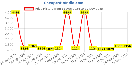 myntra.com Anouk Yellow & White Checked Beads and Stones Pure Linen Saree anouk Price History Graph from 15 Aug 2024 to 29 Nov 2025