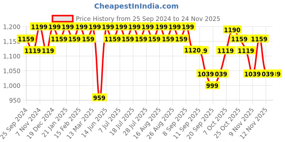 myntra.com Anouk Yellow & White Ethnic Motifs Chikankari Embroidered Straight Kurta anouk Price History Graph from 25 Sep 2024 to 23 Nov 2025