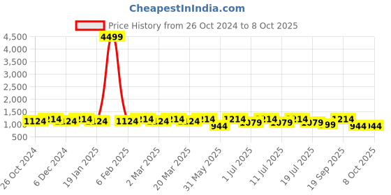 myntra.com Anouk Yellow & White Ethnic Motifs Printed Kurta with Pyjamas anouk Price History Graph from 26 Oct 2024 to 7 Oct 2025
