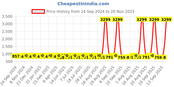 myntra.com Anouk Yellow & White Floral Printed Kurta with Pyjamas anouk Price History Graph from 24 Sep 2024 to 20 Nov 2025