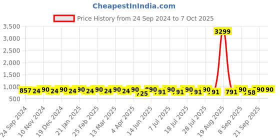 myntra.com Anouk Yellow & White Floral Printed Kurta with Pyjamas anouk Price History Graph from 24 Sep 2024 to 4 Oct 2025