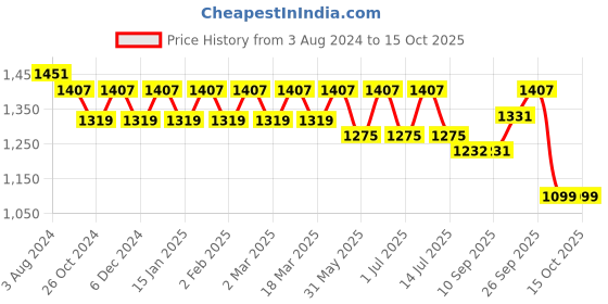 myntra.com Anouk Yellow Band Collar Embroidered Sequinned Long Sleeves Kurta with Pyjamas anouk Price History Graph from 3 Aug 2024 to 15 Oct 2025