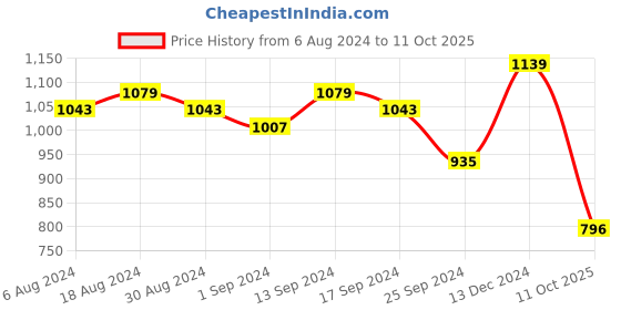 myntra.com Anouk Yellow Bandhani Printed Pure Cotton Kurta Wwith Trouser & Dupatta anouk Price History Graph from 6 Aug 2024 to 11 Oct 2025