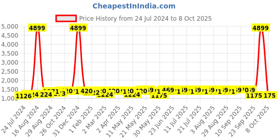 myntra.com Anouk Yellow Bandhani Printed Round Neck Straight Kurta With Trousers & Dupatta anouk Price History Graph from 24 Jul 2024 to 8 Oct 2025