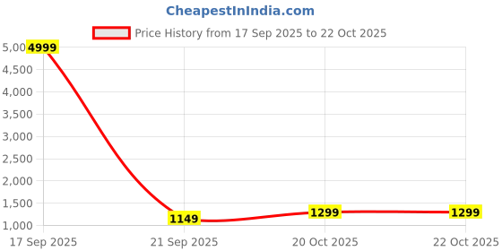 myntra.com Anouk Yellow Bandhani Printed Sequinned Bandhani Saree anouk Price History Graph from 17 Sep 2025 to 20 Oct 2025