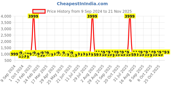 myntra.com Anouk Yellow Bandhani Printed Zari Pure Chiffon Bandhani Saree anouk Price History Graph from 9 Sep 2024 to 20 Nov 2025