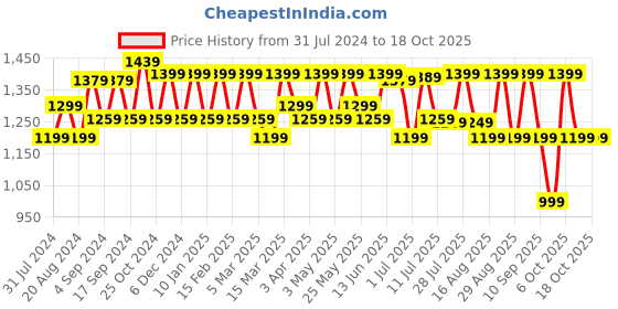 myntra.com Anouk Yellow Bandhani Printed Zari Pure Georgette Leheriya Saree anouk Price History Graph from 31 Jul 2024 to 17 Oct 2025