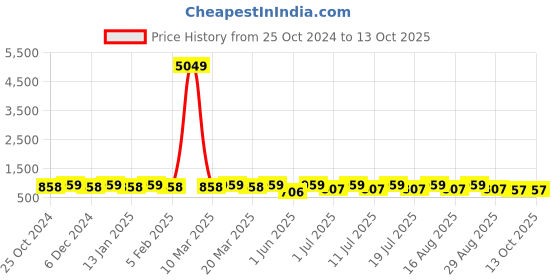 myntra.com Anouk Yellow Embroidered  Nehru Jacket anouk Price History Graph from 25 Oct 2024 to 11 Oct 2025