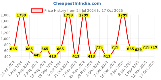 myntra.com Anouk Yellow Embroidered One Toe Flats anouk Price History Graph from 24 Jul 2024 to 15 Oct 2025