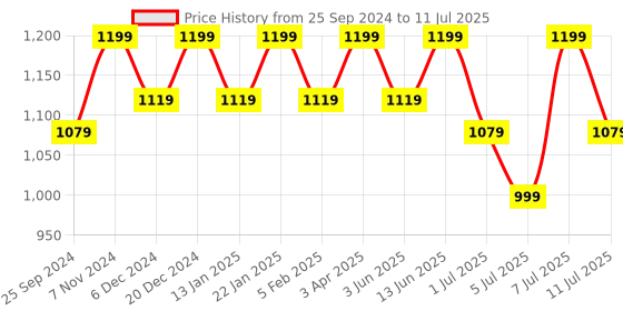 myntra.com Anouk Yellow Embroidered Sequinned Nehru Jacket anouk Price History Graph from 25 Sep 2024 to 11 Jul 2025