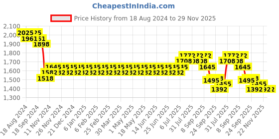 myntra.com Anouk Yellow Embroidered Sequinned Pure Cotton Kurta with Churidar anouk Price History Graph from 18 Aug 2024 to 29 Nov 2025
