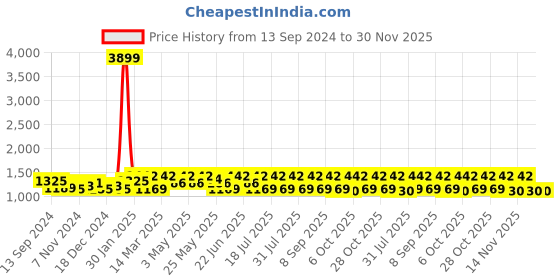 myntra.com Anouk Yellow Embroidered Tunic & Trousers Co-Ords anouk Price History Graph from 13 Sep 2024 to 30 Nov 2025