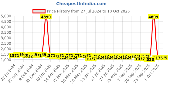 myntra.com Anouk Yellow Ethnic Embroidered Chikankari Pure Cotton Kurta with Trousers & Dupatta anouk Price History Graph from 27 Jul 2024 to 8 Oct 2025