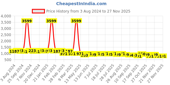 myntra.com Anouk Yellow Ethnic Motifs Embroidered Mandarin Collar Straight Kurta anouk Price History Graph from 3 Aug 2024 to 26 Nov 2025