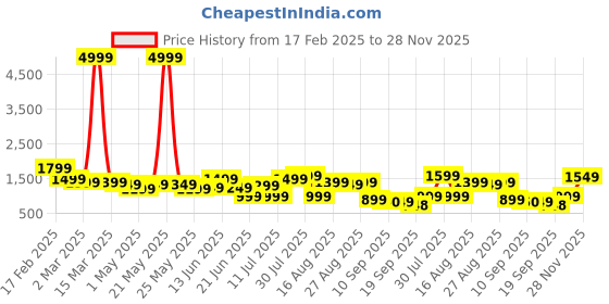 myntra.com Anouk Yellow Ethnic Motifs Embroidered Notch-Neck Straight Kurta With Trouser & Dupatta anouk Price History Graph from 17 Feb 2025 to 28 Nov 2025