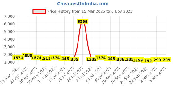 myntra.com Anouk Yellow Ethnic Motifs Embroidered Thread Work Straight Kurta With Trousers & Dupatta anouk Price History Graph from 15 Mar 2025 to 6 Nov 2025