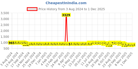 myntra.com Anouk Yellow Ethnic Motifs Mandarin Collar Kurta anouk Price History Graph from 3 Aug 2024 to 1 Dec 2025