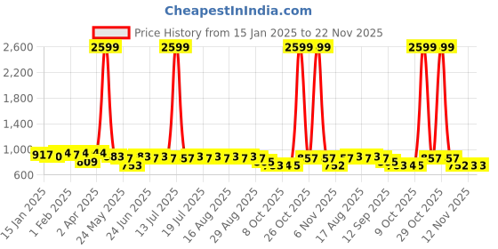 myntra.com Anouk Yellow Ethnic Motifs Printed Band Collar Cotton Straight Kurta anouk Price History Graph from 15 Jan 2025 to 22 Nov 2025