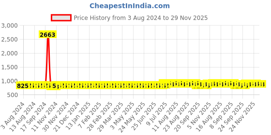 myntra.com Anouk Yellow Ethnic Motifs Printed Band Collar Kurta anouk Price History Graph from 3 Aug 2024 to 29 Nov 2025